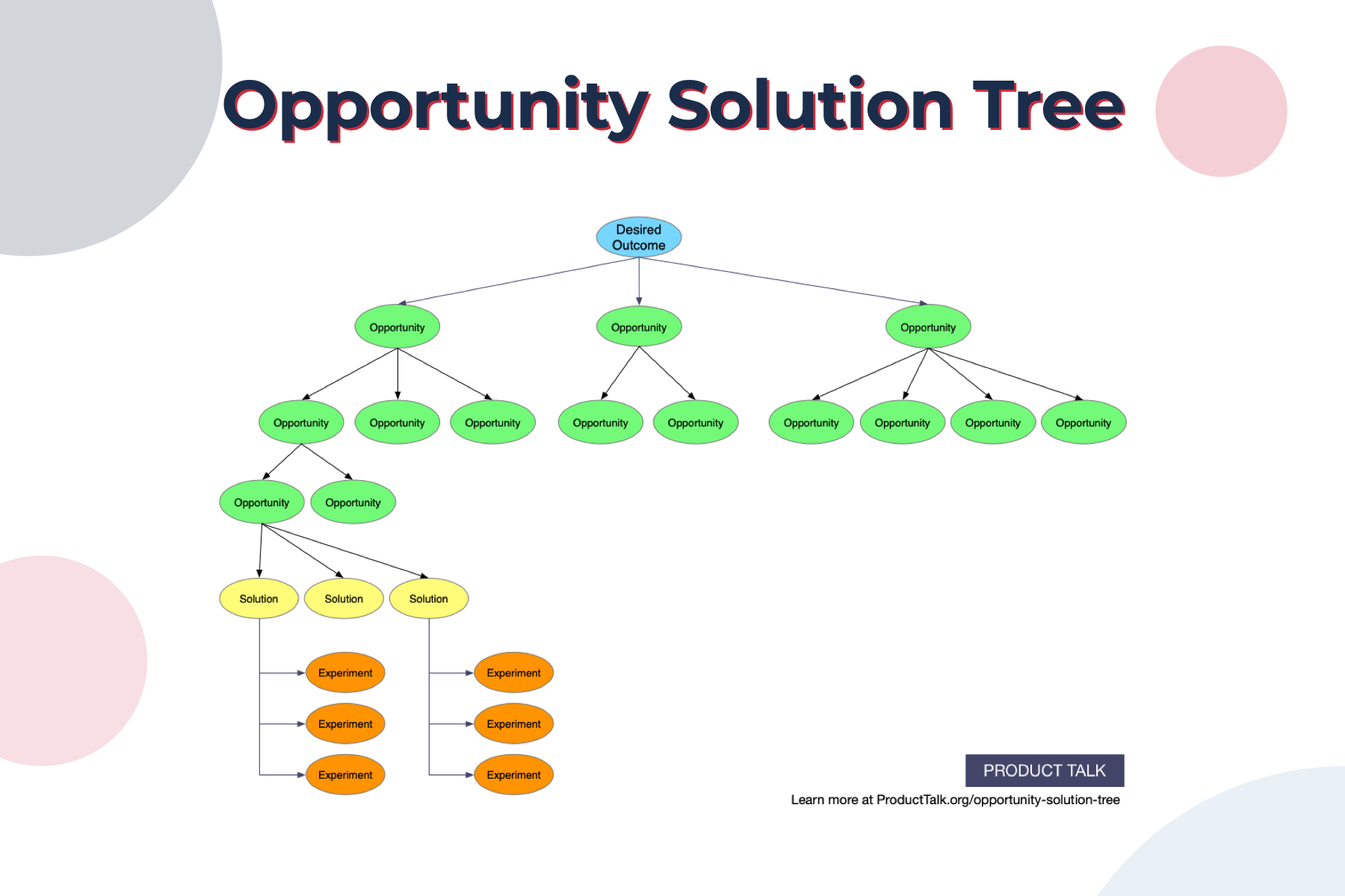 Use opportunities. Opportunity solution Tree Template. Пример заполнения opportunity-solution-Tree. Solution Tree example. Develop a solution Tree.